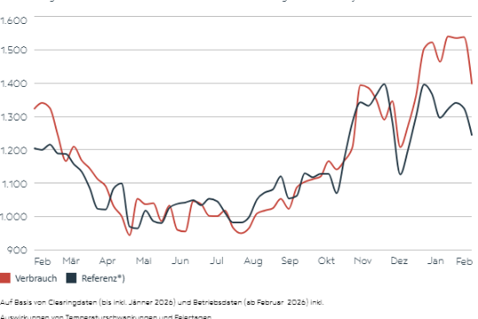 The chart shows power consumption in Austria.